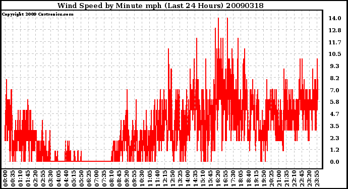 Milwaukee Weather Wind Speed by Minute mph (Last 24 Hours)