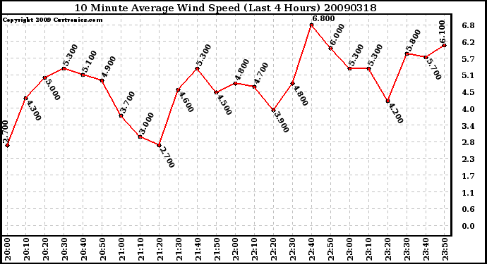 Milwaukee Weather 10 Minute Average Wind Speed (Last 4 Hours)