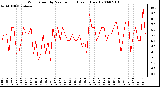 Milwaukee Weather Wind Speed by Minute mph (Last 1 Hour)