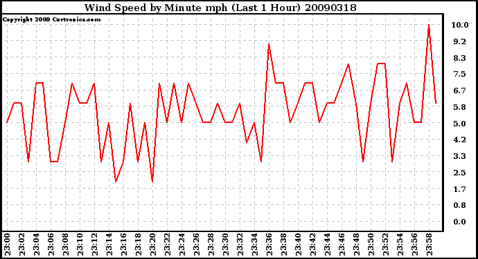 Milwaukee Weather Wind Speed by Minute mph (Last 1 Hour)