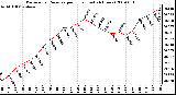 Milwaukee Weather Barometric Pressure per Hour (Last 24 Hours)