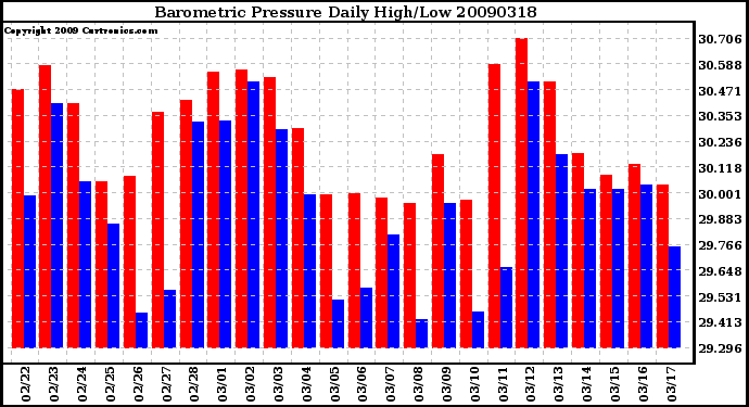 Milwaukee Weather Barometric Pressure Daily High/Low