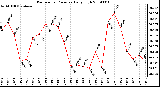 Milwaukee Weather Barometric Pressure Daily High