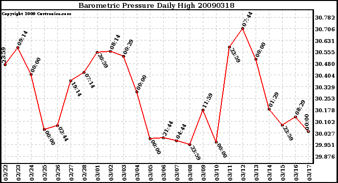 Milwaukee Weather Barometric Pressure Daily High