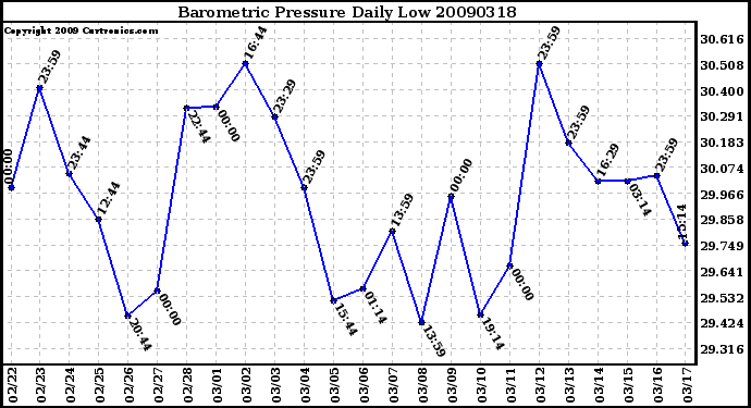 Milwaukee Weather Barometric Pressure Daily Low