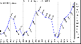 Milwaukee Weather Wind Chill Daily Low