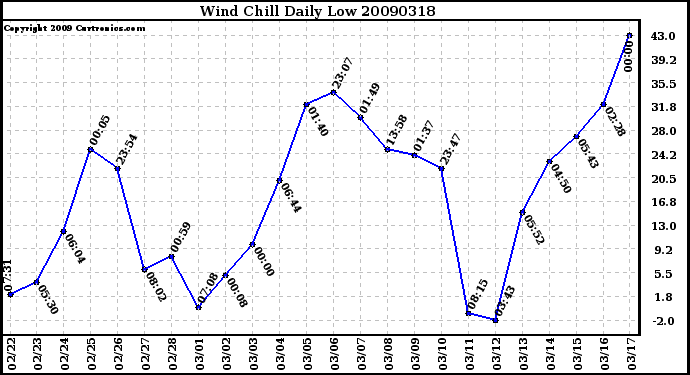 Milwaukee Weather Wind Chill Daily Low