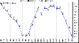 Milwaukee Weather Wind Chill (Last 24 Hours)