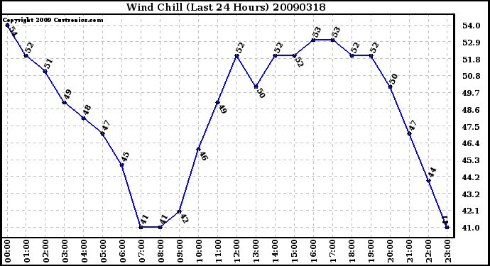 Milwaukee Weather Wind Chill (Last 24 Hours)