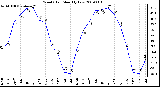 Milwaukee Weather Wind Chill Monthly Low