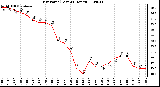 Milwaukee Weather Dew Point (Last 24 Hours)