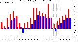 Milwaukee Weather Dew Point Daily High/Low