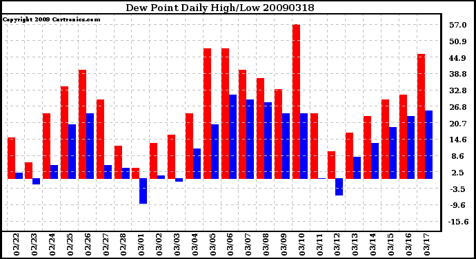 Milwaukee Weather Dew Point Daily High/Low