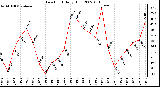 Milwaukee Weather Dew Point Daily High