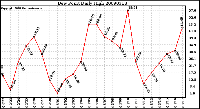 Milwaukee Weather Dew Point Daily High