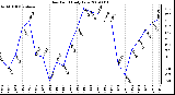 Milwaukee Weather Dew Point Daily Low