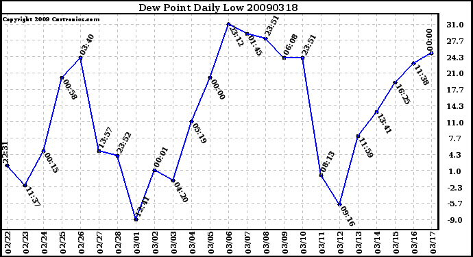 Milwaukee Weather Dew Point Daily Low