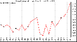 Milwaukee Weather Evapotranspiration per Day (Inches)