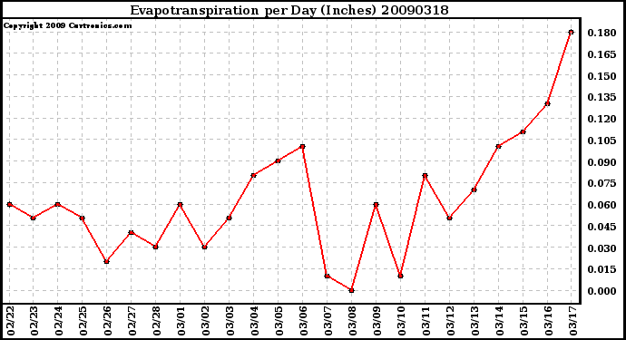 Milwaukee Weather Evapotranspiration per Day (Inches)