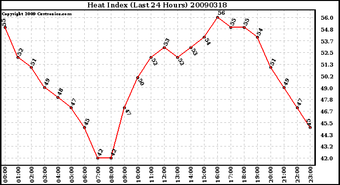 Milwaukee Weather Heat Index (Last 24 Hours)