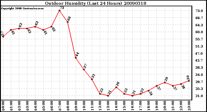 Milwaukee Weather Outdoor Humidity (Last 24 Hours)