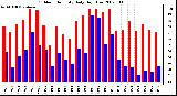 Milwaukee Weather Outdoor Humidity Daily High/Low