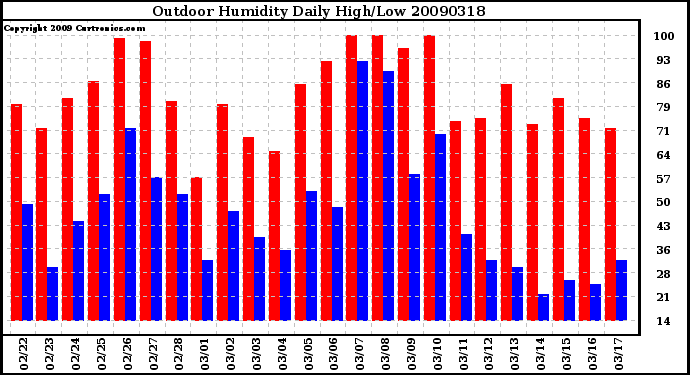 Milwaukee Weather Outdoor Humidity Daily High/Low