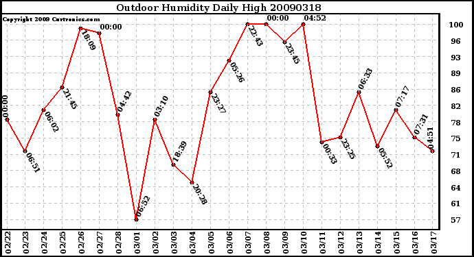 Milwaukee Weather Outdoor Humidity Daily High