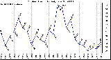 Milwaukee Weather Outdoor Humidity Daily Low