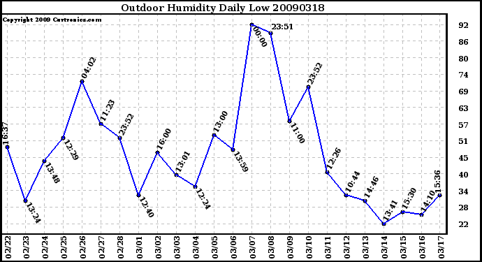 Milwaukee Weather Outdoor Humidity Daily Low