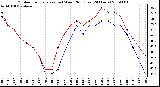 Milwaukee Weather Outdoor Temperature (vs) Wind Chill (Last 24 Hours)