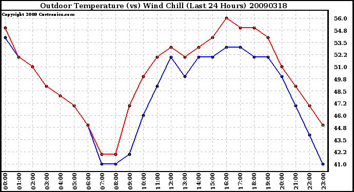 Milwaukee Weather Outdoor Temperature (vs) Wind Chill (Last 24 Hours)