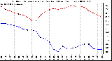 Milwaukee Weather Outdoor Temperature (vs) Dew Point (Last 24 Hours)