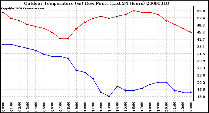 Milwaukee Weather Outdoor Temperature (vs) Dew Point (Last 24 Hours)