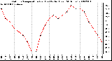 Milwaukee Weather Outdoor Temperature (vs) Heat Index (Last 24 Hours)