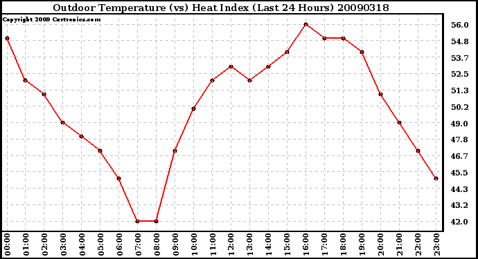 Milwaukee Weather Outdoor Temperature (vs) Heat Index (Last 24 Hours)