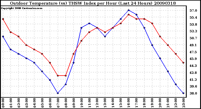 Milwaukee Weather Outdoor Temperature (vs) THSW Index per Hour (Last 24 Hours)