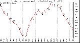 Milwaukee Weather Outdoor Temperature per Hour (Last 24 Hours)