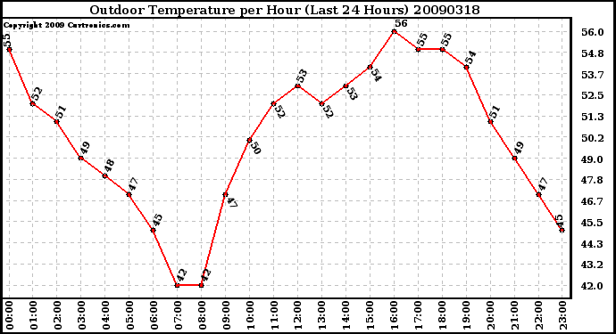 Milwaukee Weather Outdoor Temperature per Hour (Last 24 Hours)