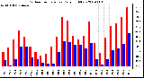 Milwaukee Weather Outdoor Temperature Daily High/Low