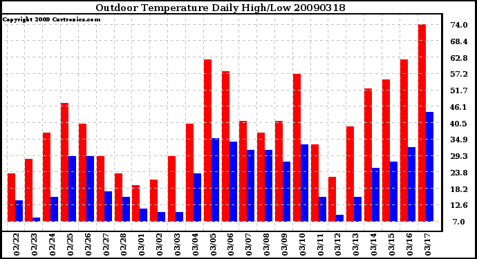 Milwaukee Weather Outdoor Temperature Daily High/Low