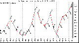 Milwaukee Weather Outdoor Temperature Daily High