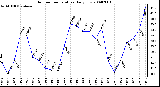 Milwaukee Weather Outdoor Temperature Daily Low