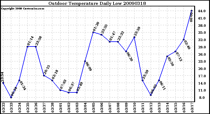 Milwaukee Weather Outdoor Temperature Daily Low