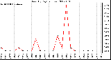 Milwaukee Weather Rain (By Day) (inches)