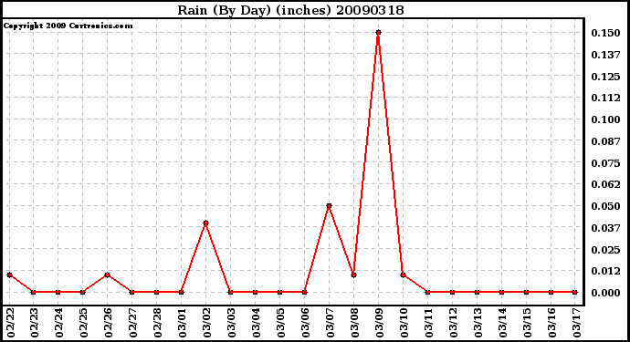 Milwaukee Weather Rain (By Day) (inches)