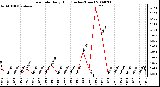 Milwaukee Weather Rain Rate Daily High (Inches/Hour)