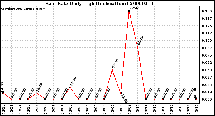 Milwaukee Weather Rain Rate Daily High (Inches/Hour)