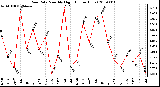 Milwaukee Weather Rain Rate Monthly High (Inches/Hour)