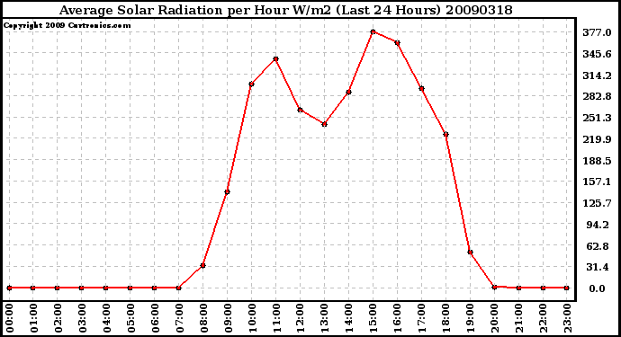 Milwaukee Weather Average Solar Radiation per Hour W/m2 (Last 24 Hours)